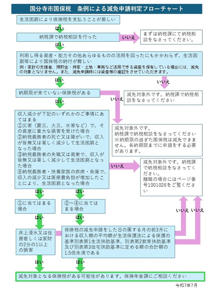条例による減免申請フローチャート