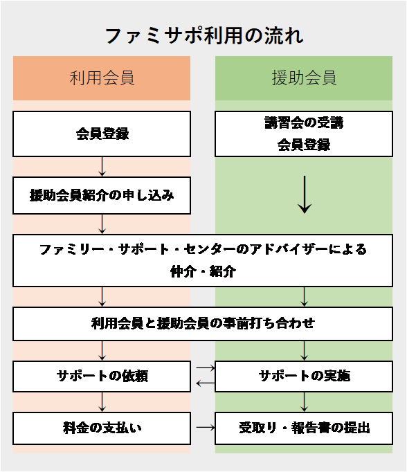 ファミサポ利用の流れ