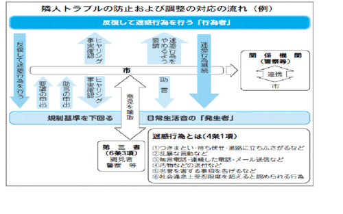 隣人トラブルの防止及び調整の対応の流れ(例)