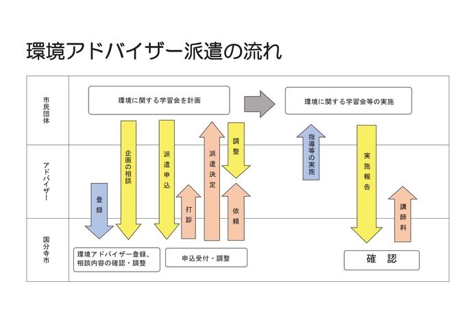 環境アドバイザー派遣の流れ