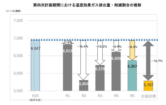 基準年度排出量、第四次計画目標値及び令和元年度から令和3年度までの温室効果ガス排出量算定結果に関するグラフ