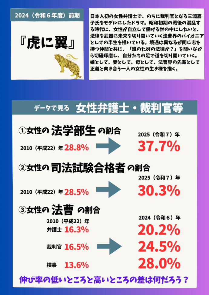 パネル2枚目 2024年放映『虎に翼』