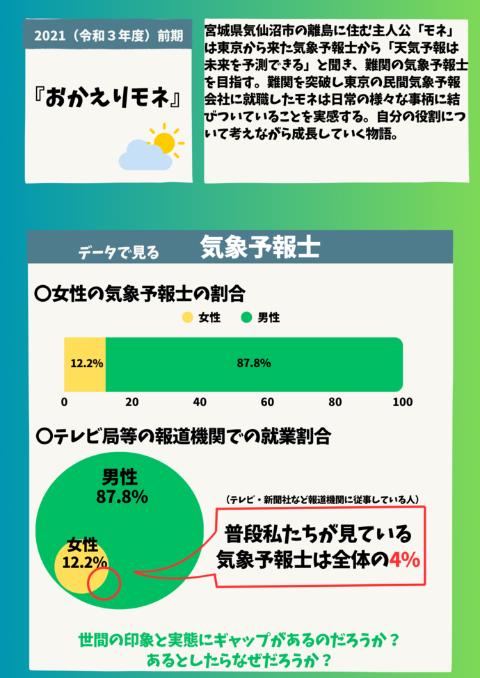 パネル3枚目 2021年放映『おかえりモネ』