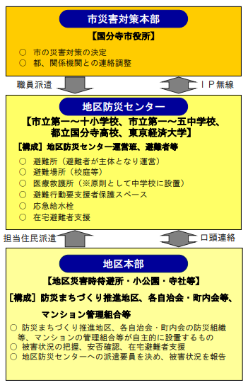 三層の活動体制