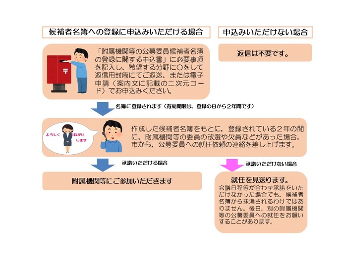 附属機関等の委員への就任の流れ図