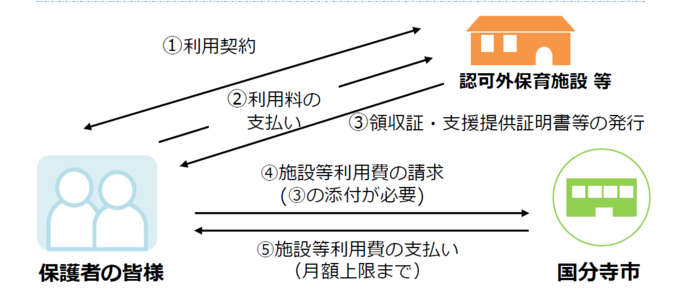 認可外　償還払い