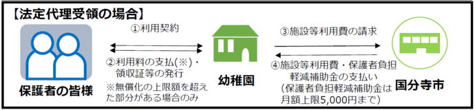 幼稚園　法定代理受領