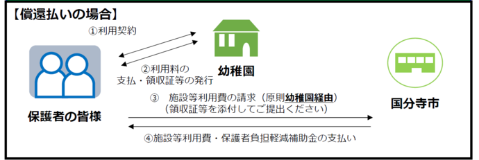 幼稚園　償還払い