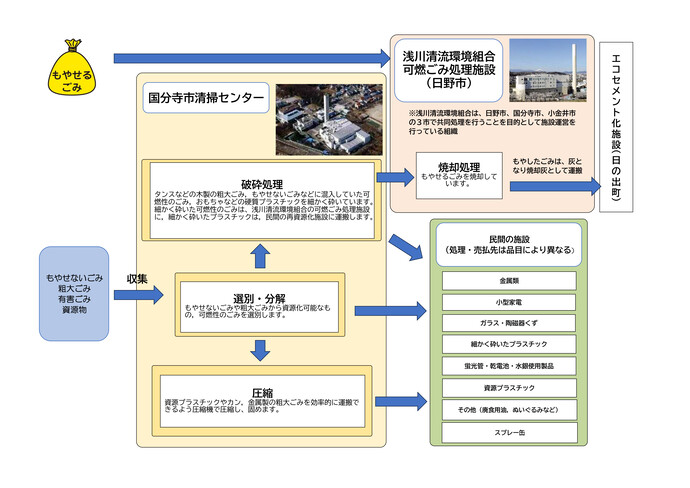 もやせないごみ、粗大ごみ、有害ごみ、資源物