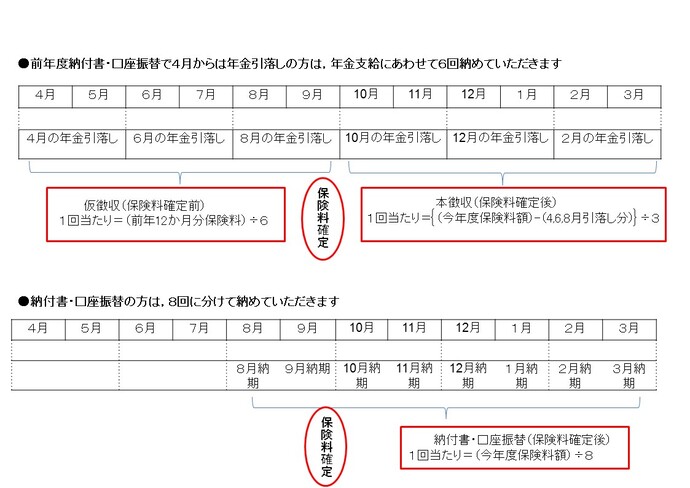 年金引落しの方は年額の保険料を6回で納めていただきますが、納付書や口座振替の方は8回で納めていただきますので、1回当たりの納付額は年金引落しの方が高くなります。
