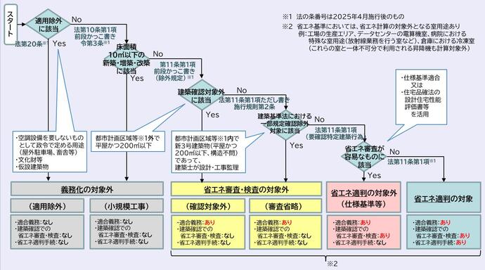 省エネ基準適合義務・省エネ適判の対象