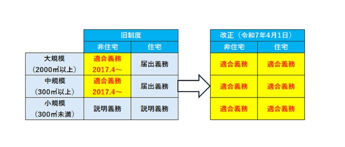 建築確認と適合性判定