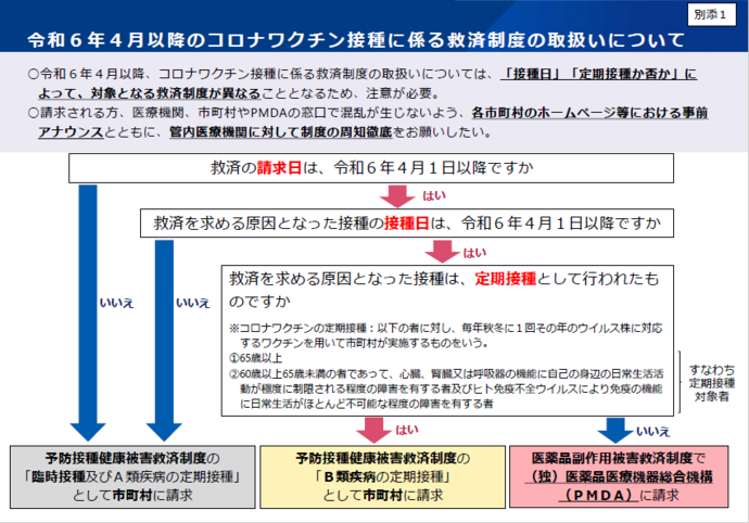 令和6年4月以降、コロナワクチン接種に係る救済制度の取扱いについては、接種日と定期接種か否かによって、対象となる救済制度が異なります。救済の請求日が令和6年4月1日より前である場合または救済を求める原因となった接種の接種日が令和6年4月1日より前である場合は、予防接種健康被害救済制度の「臨時接種及びA類疾病の定期接種」として市町村に請求してください。救済を求める原因となった接種日が令和6年4月以降で、定期接種として行われたものは、予防接種健康被害救済制度の「B類疾病の定期接種」として市町村に請求してください。救済を求める原因となった接種日が令和6年4月以降で、任意接種として行われたものは医薬品副作用被害救済制度で独立行政法人医薬品医療機器総合機構（PMDA）に請求してください。