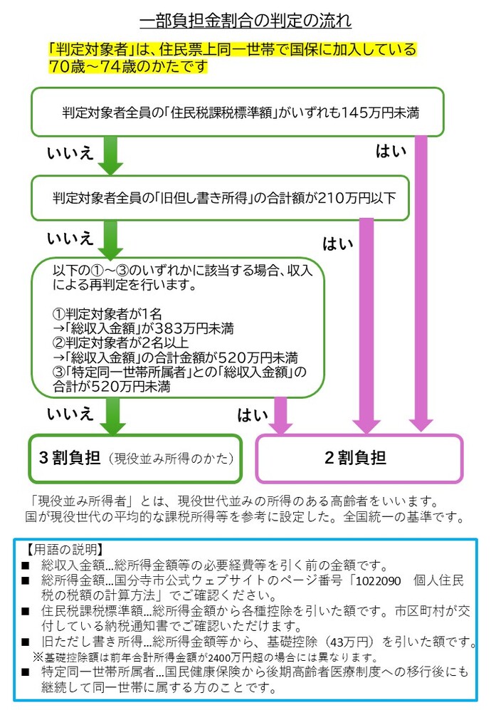 一部負担割合の判定フロー図