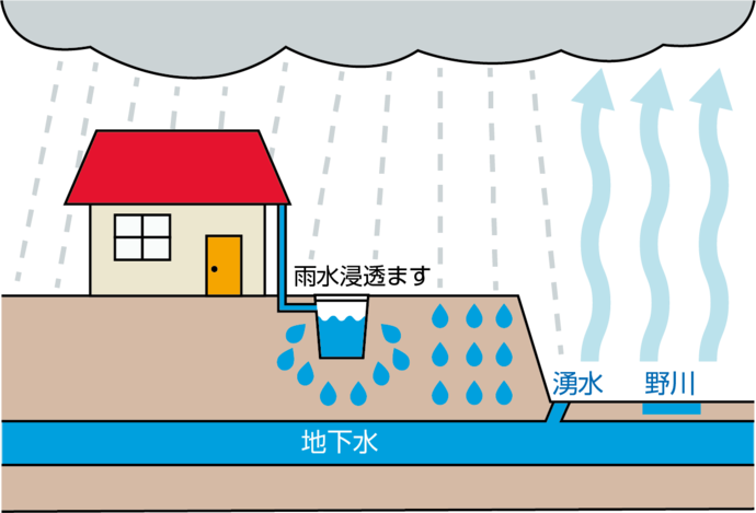 雨水浸透ます