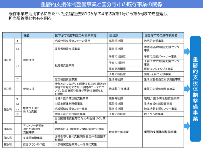 重層的支援体制整備事業実施イメージ図1