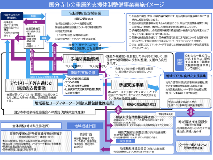 重層的支援体制整備事業実施イメージ図2