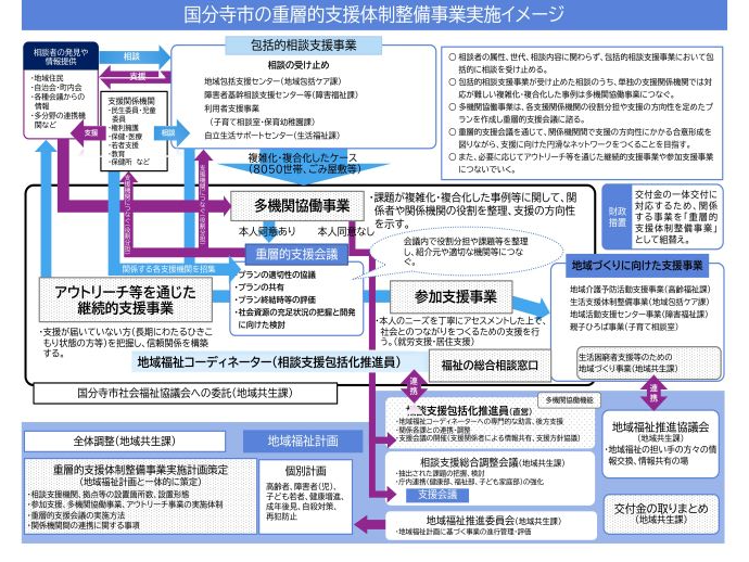 重層的支援体制整備事業実施イメージ図2