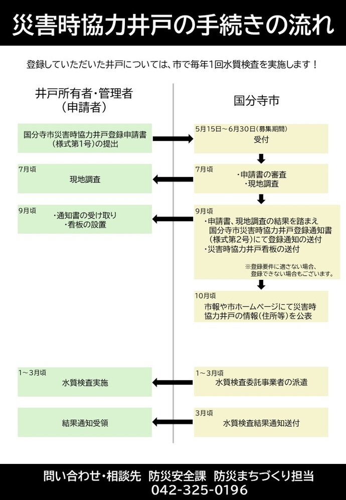 災害時協力井戸手続き