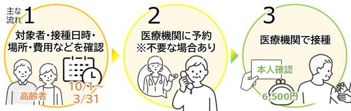 主な流れを文字とイラストで掲載した画像（対象者・接種日時・場所・費用などを確認し、予約が必要な医療機関へは予約のうえ、医療機関で接種してください）