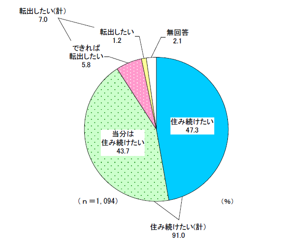 令和6年度市民アンケート「定住意向」