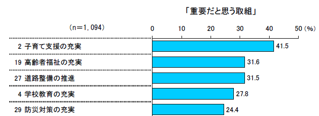 令和6年度市民アンケート「今後の市にとって重要だと思う取組」