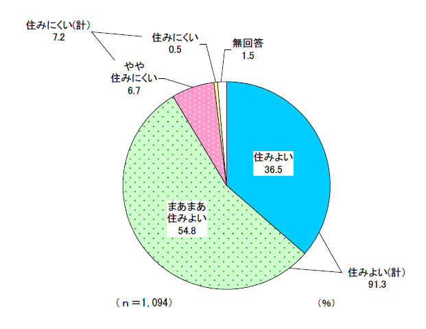 令和6年度市民アンケート「住みやすさ」