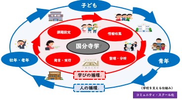 国分寺学で育成を目指す資質・能力