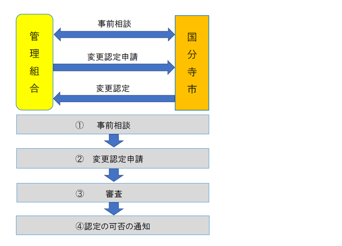 変更認定手続きの流れ
