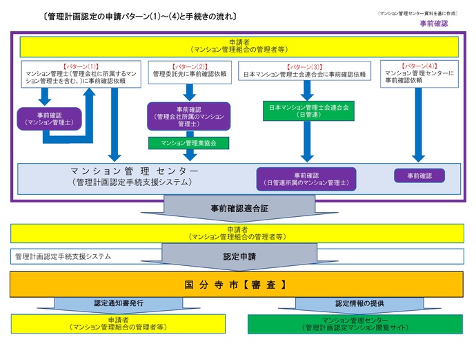管理計画認定の申請パターン(1)～(4)と手続きの流れ