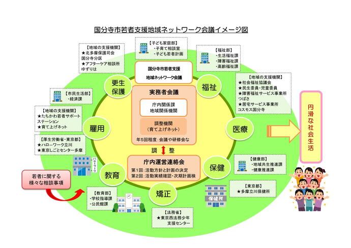 国分寺市若者支援地域ネットワークイメージ図