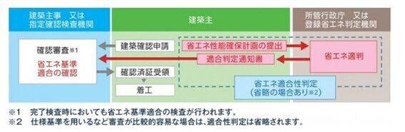 ≪建築確認と省エネ適合性判定の手続きの流れ≫