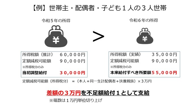 （例）世帯主・配偶者・子ども1人の3人世帯
