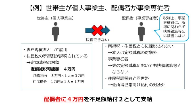 例　世帯主が個人事業主、配偶者が事業専従者