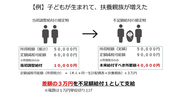 （例）子どもが生まれて、扶養親族が増えた