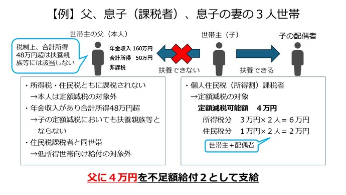 例　父、息子（課税者）、息子の妻の3人世帯