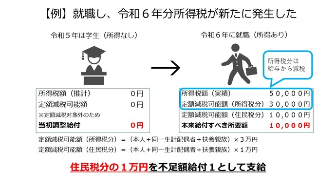 例　就職し、令和6年分所得税が新たに発生した