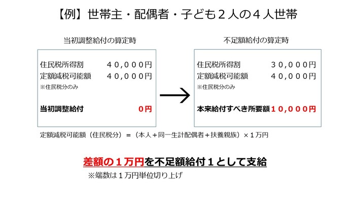 （例）世帯主・配偶者・子ども2人の4人世帯