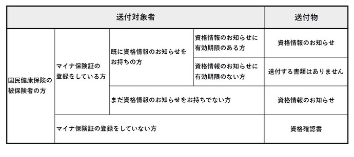 マイナ保険証の保有状況別の送付書類一覧