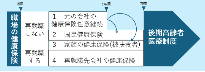 退職後の医療保険イメージ