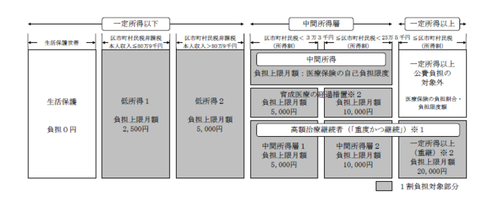 自立支援医療月額上限負担額の表