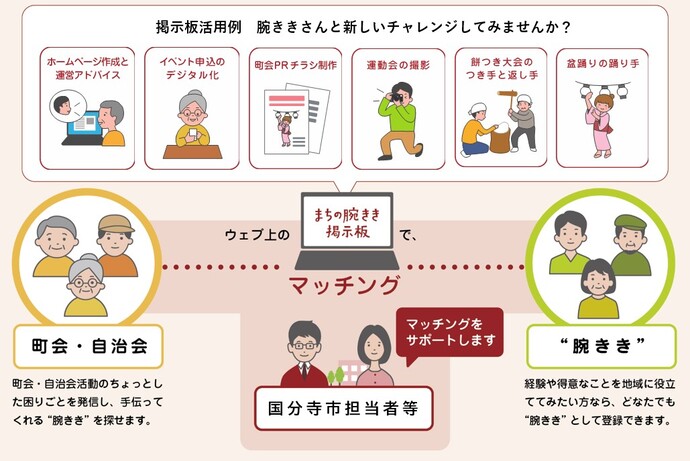 まちの腕きき掲示板の仕組み