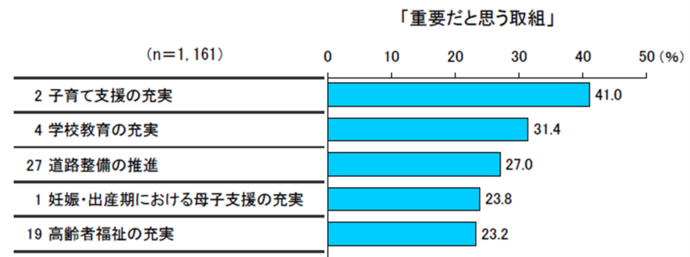 令和7年度市民アンケート「今後の市にとって重要だと思う取組」