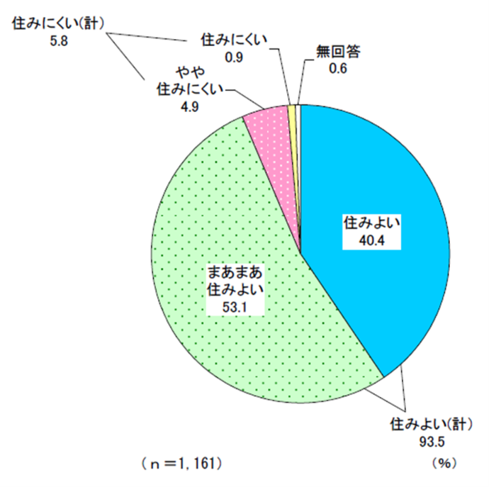令和7年度市民アンケート「住みやすさ」