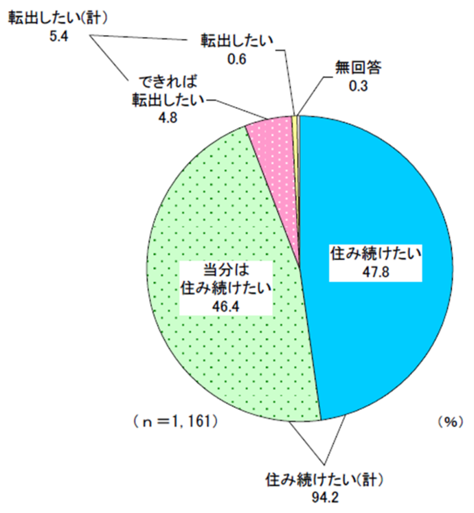 令和7年度市民アンケート「定住意向」