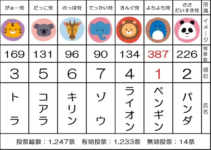 「すきなどうぶつ選挙」開票
