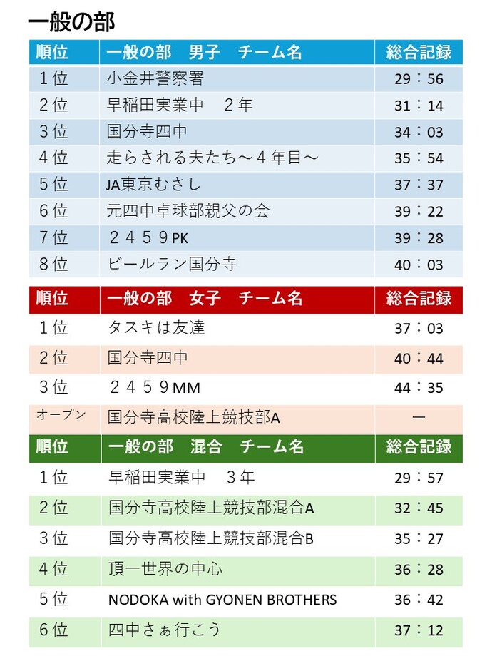 一般の部　男子・女子・混合別順位