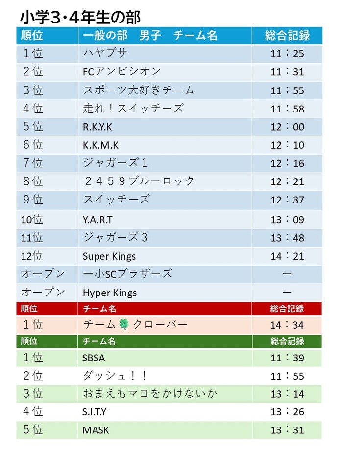 小学3・4年生　男子、女子、混合　順位