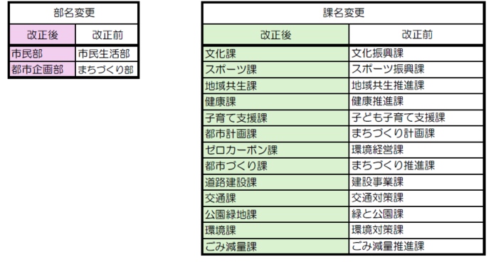 部名・課名の変更