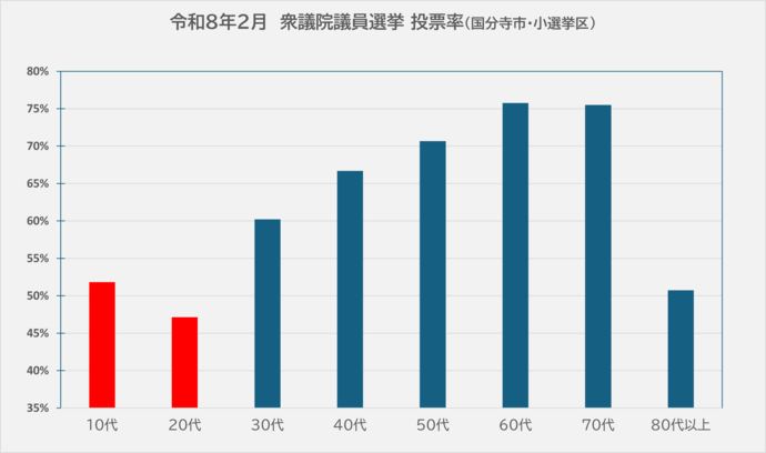 世代別投票率